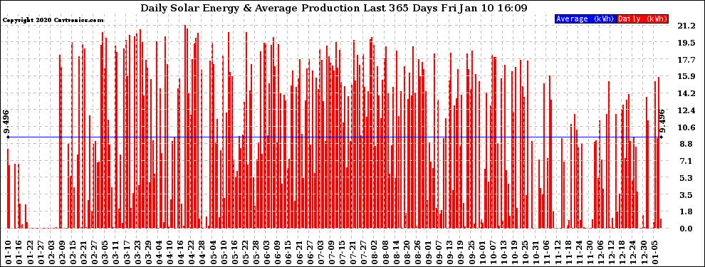 Solar PV/Inverter Performance Daily Solar Energy Production Last 365 Days
