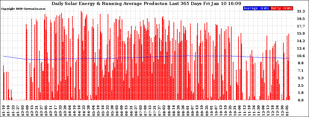 Solar PV/Inverter Performance Daily Solar Energy Production Running Average Last 365 Days