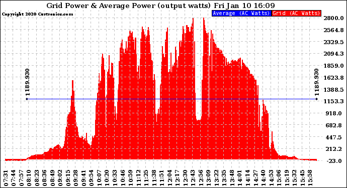Solar PV/Inverter Performance Inverter Power Output