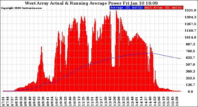 Solar PV/Inverter Performance West Array Actual & Running Average Power Output
