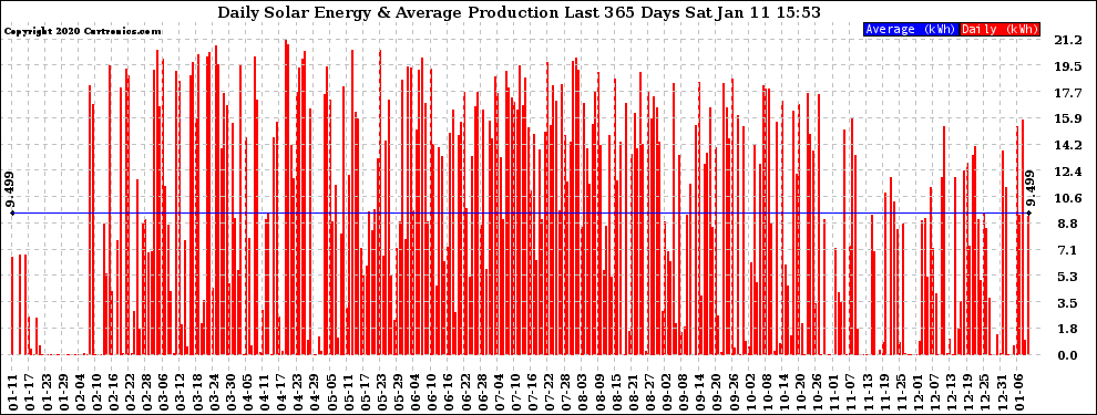 Solar PV/Inverter Performance Daily Solar Energy Production Last 365 Days