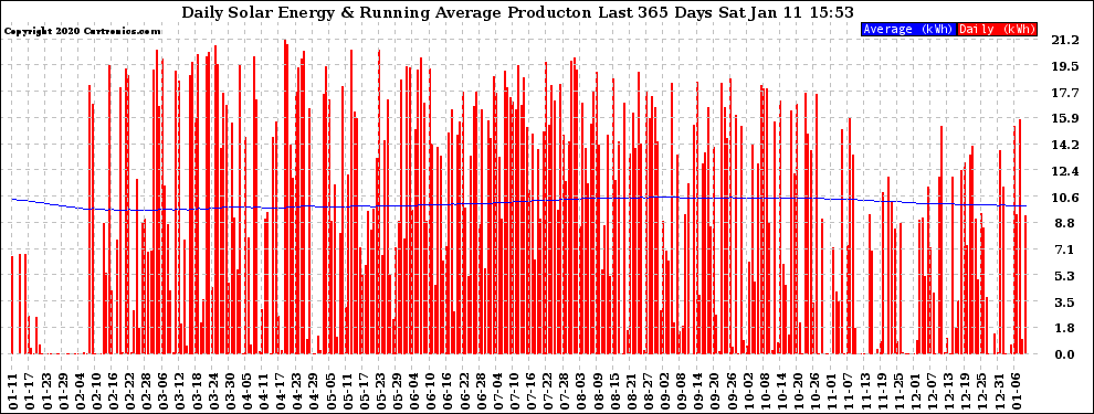 Solar PV/Inverter Performance Daily Solar Energy Production Running Average Last 365 Days