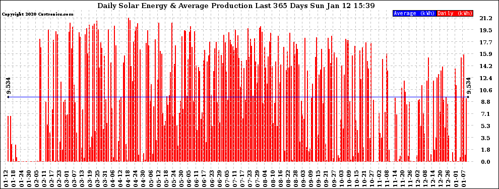 Solar PV/Inverter Performance Daily Solar Energy Production Last 365 Days