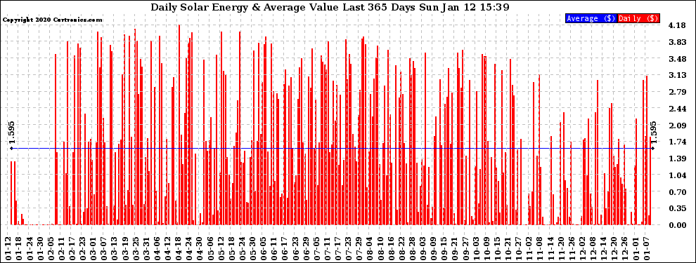 Solar PV/Inverter Performance Daily Solar Energy Production Value Last 365 Days