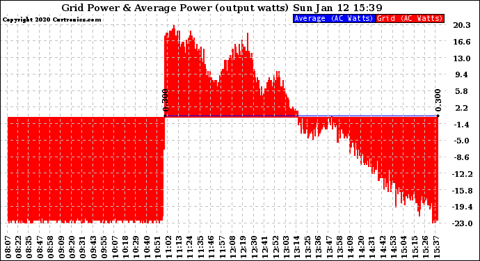 Solar PV/Inverter Performance Inverter Power Output