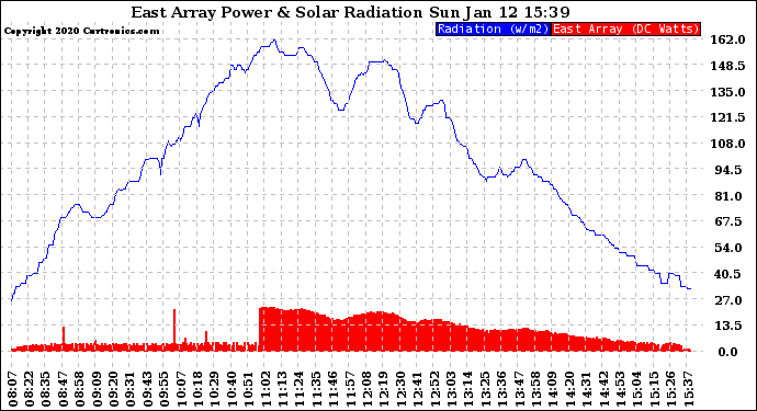 Solar PV/Inverter Performance East Array Power Output & Solar Radiation