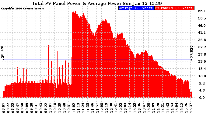 Solar PV/Inverter Performance Total PV Panel Power Output