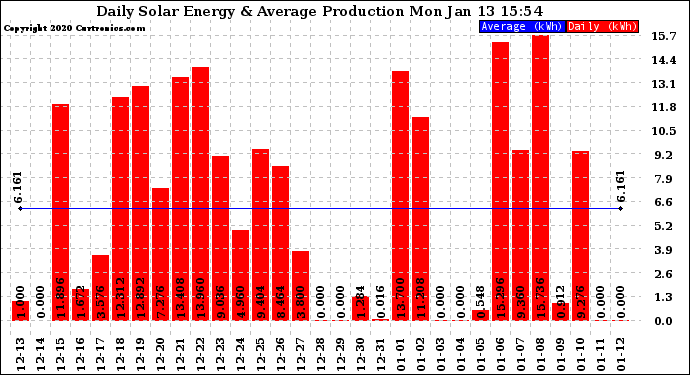 Solar PV/Inverter Performance Daily Solar Energy Production