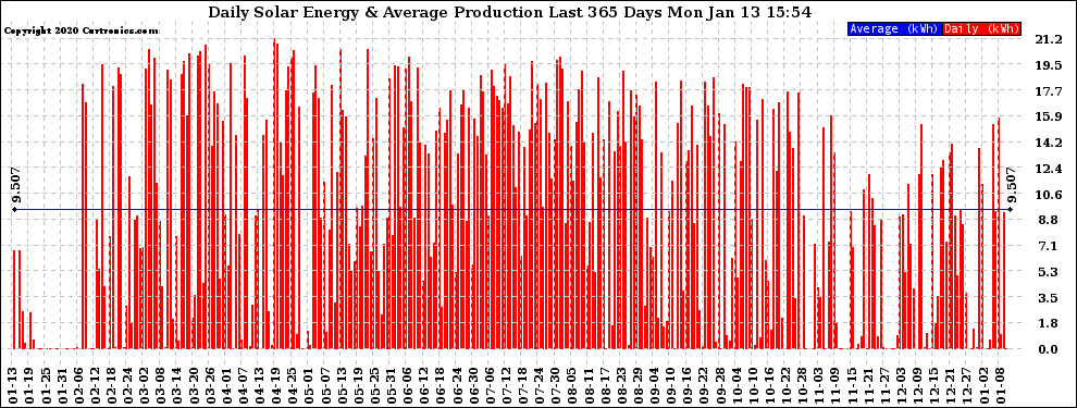 Solar PV/Inverter Performance Daily Solar Energy Production Last 365 Days