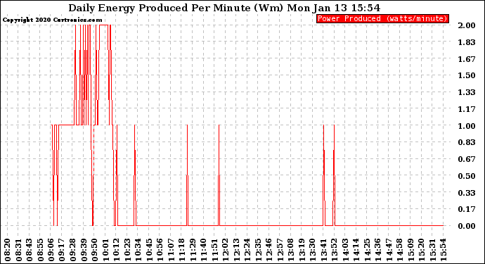 Solar PV/Inverter Performance Daily Energy Production Per Minute