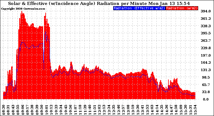 Solar PV/Inverter Performance Solar Radiation & Effective Solar Radiation per Minute