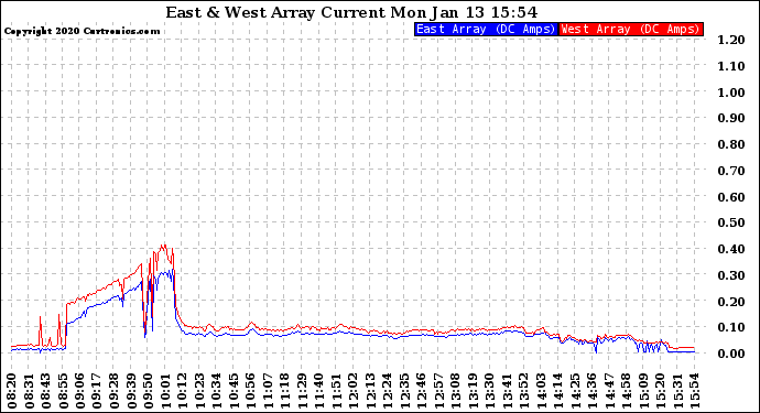 Solar PV/Inverter Performance Photovoltaic Panel Current Output