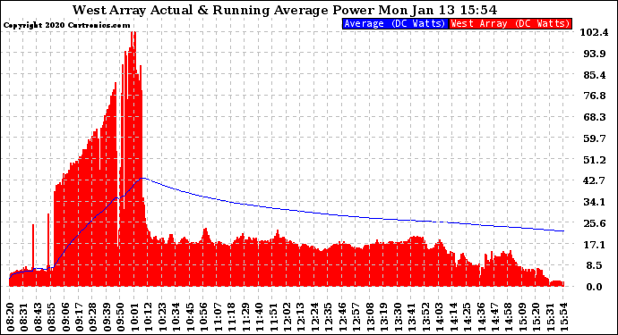 Solar PV/Inverter Performance West Array Actual & Running Average Power Output