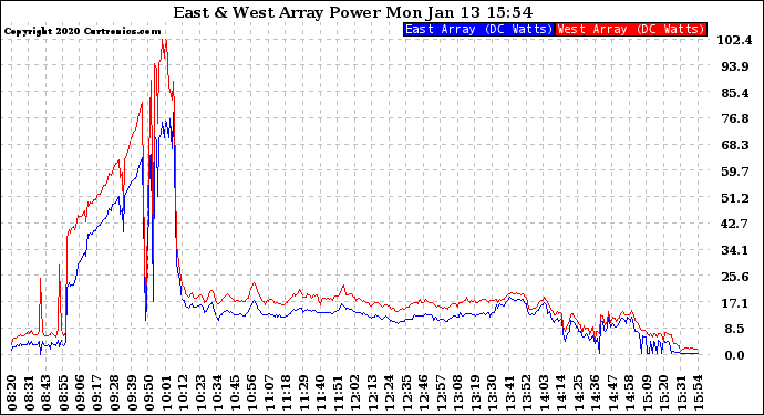 Solar PV/Inverter Performance Photovoltaic Panel Power Output