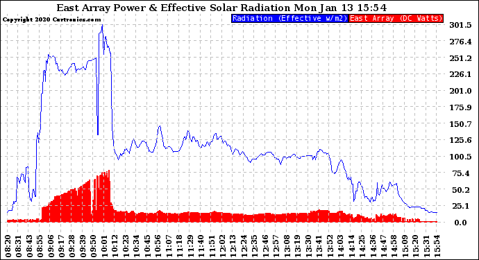 Solar PV/Inverter Performance East Array Power Output & Effective Solar Radiation