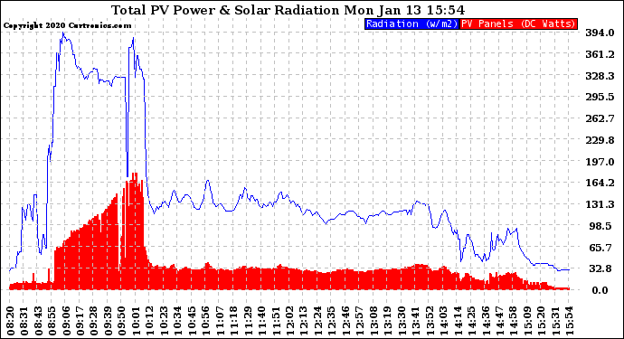 Solar PV/Inverter Performance Total PV Panel Power Output & Solar Radiation