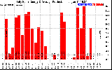 Solar PV/Inverter Performance Daily Solar Energy Production