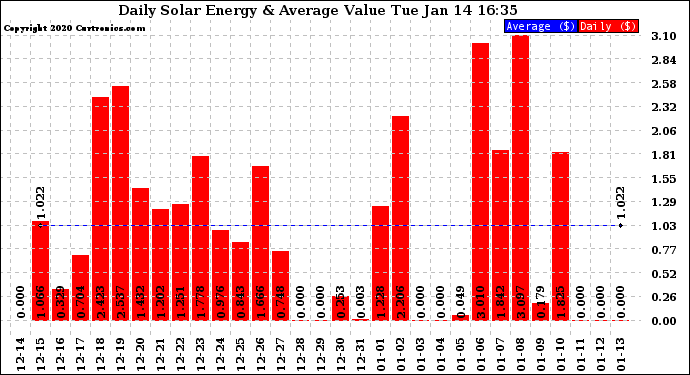 Solar PV/Inverter Performance Daily Solar Energy Production Value
