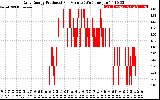 Solar PV/Inverter Performance Daily Energy Production Per Minute