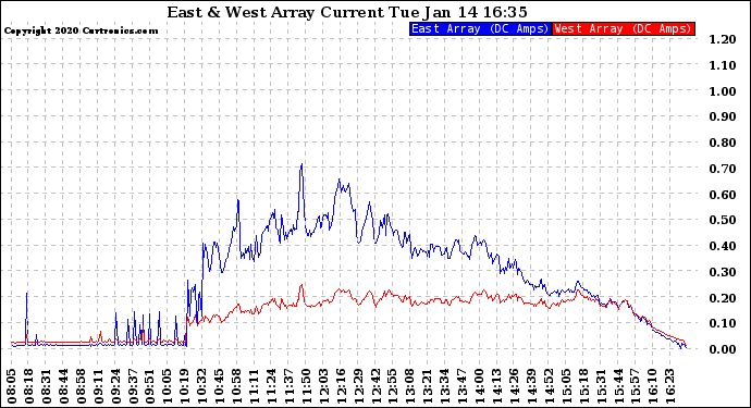 Solar PV/Inverter Performance Photovoltaic Panel Current Output