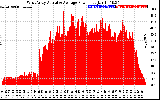 Solar PV/Inverter Performance West Array Actual & Average Power Output