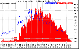 Solar PV/Inverter Performance East Array Power Output & Solar Radiation