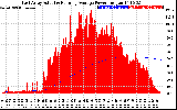 Solar PV/Inverter Performance East Array Actual & Running Average Power Output