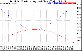 Solar PV/Inverter Performance Sun Altitude Angle & Sun Incidence Angle on PV Panels