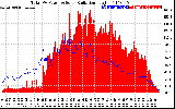 Solar PV/Inverter Performance Total PV Panel Power Output & Solar Radiation