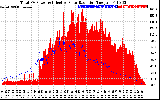 Solar PV/Inverter Performance Total PV Panel Power Output & Effective Solar Radiation