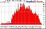 Solar PV/Inverter Performance Total PV Panel & Running Average Power Output