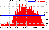 Solar PV/Inverter Performance Total PV Panel Power Output