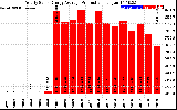 Solar PV/Inverter Performance Yearly Solar Energy Production