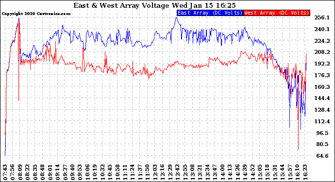 Solar PV/Inverter Performance Photovoltaic Panel Voltage Output