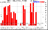 Solar PV/Inverter Performance Daily Solar Energy Production