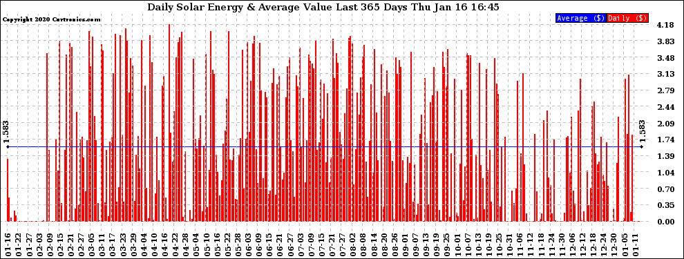 Solar PV/Inverter Performance Daily Solar Energy Production Value Last 365 Days