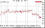 Solar PV/Inverter Performance Grid Voltage