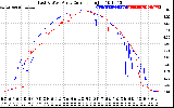 Solar PV/Inverter Performance Photovoltaic Panel Current Output