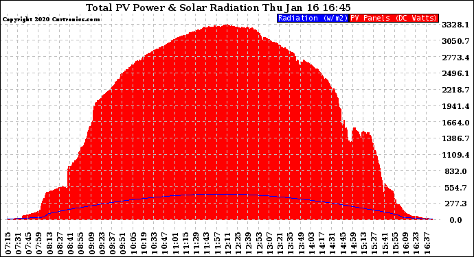 Solar PV/Inverter Performance Total PV Panel Power Output & Solar Radiation