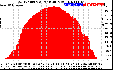 Solar PV/Inverter Performance Total PV Panel Power Output