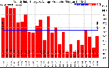 Solar PV/Inverter Performance Weekly Solar Energy Production