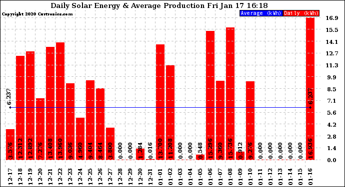 Solar PV/Inverter Performance Daily Solar Energy Production