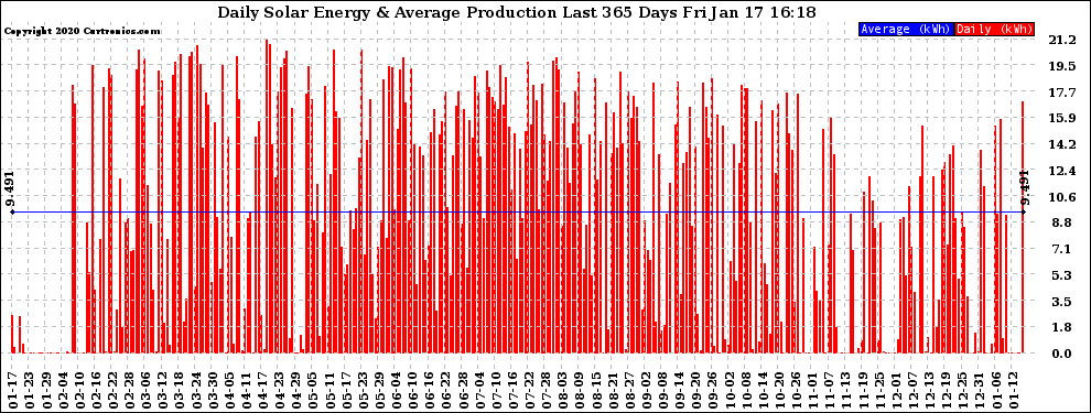 Solar PV/Inverter Performance Daily Solar Energy Production Last 365 Days
