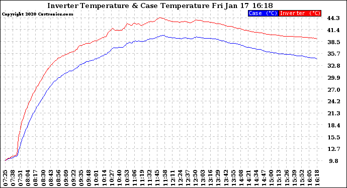 Solar PV/Inverter Performance Inverter Operating Temperature