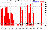 Solar PV/Inverter Performance Daily Solar Energy Production