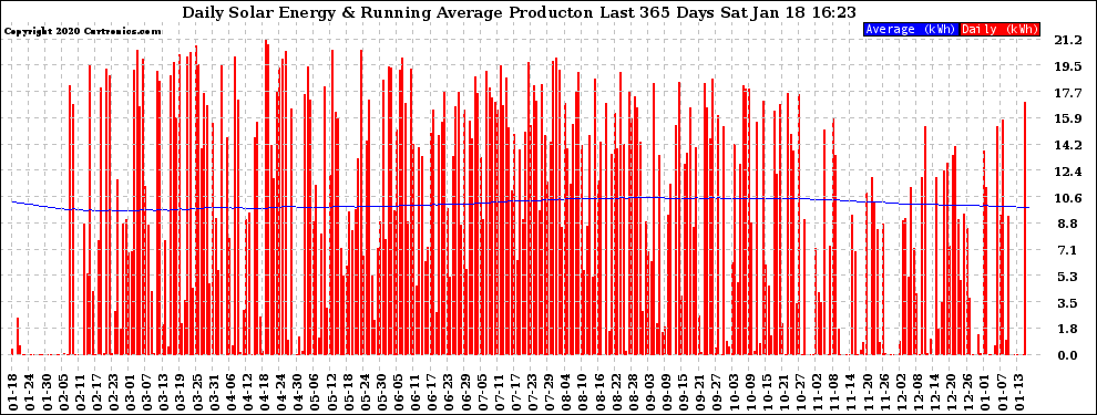 Solar PV/Inverter Performance Daily Solar Energy Production Running Average Last 365 Days