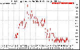 Solar PV/Inverter Performance Daily Energy Production Per Minute