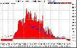 Solar PV/Inverter Performance Grid Power & Solar Radiation
