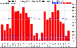 Solar PV/Inverter Performance Monthly Solar Energy Production Running Average