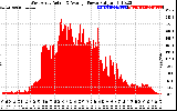 Solar PV/Inverter Performance West Array Actual & Average Power Output
